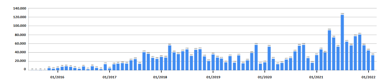 Punti Luce censiti al mese